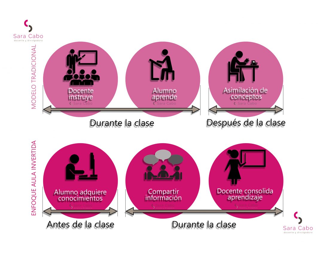 La Flipped classroom como estrategia de indagación. - Sara Cabo